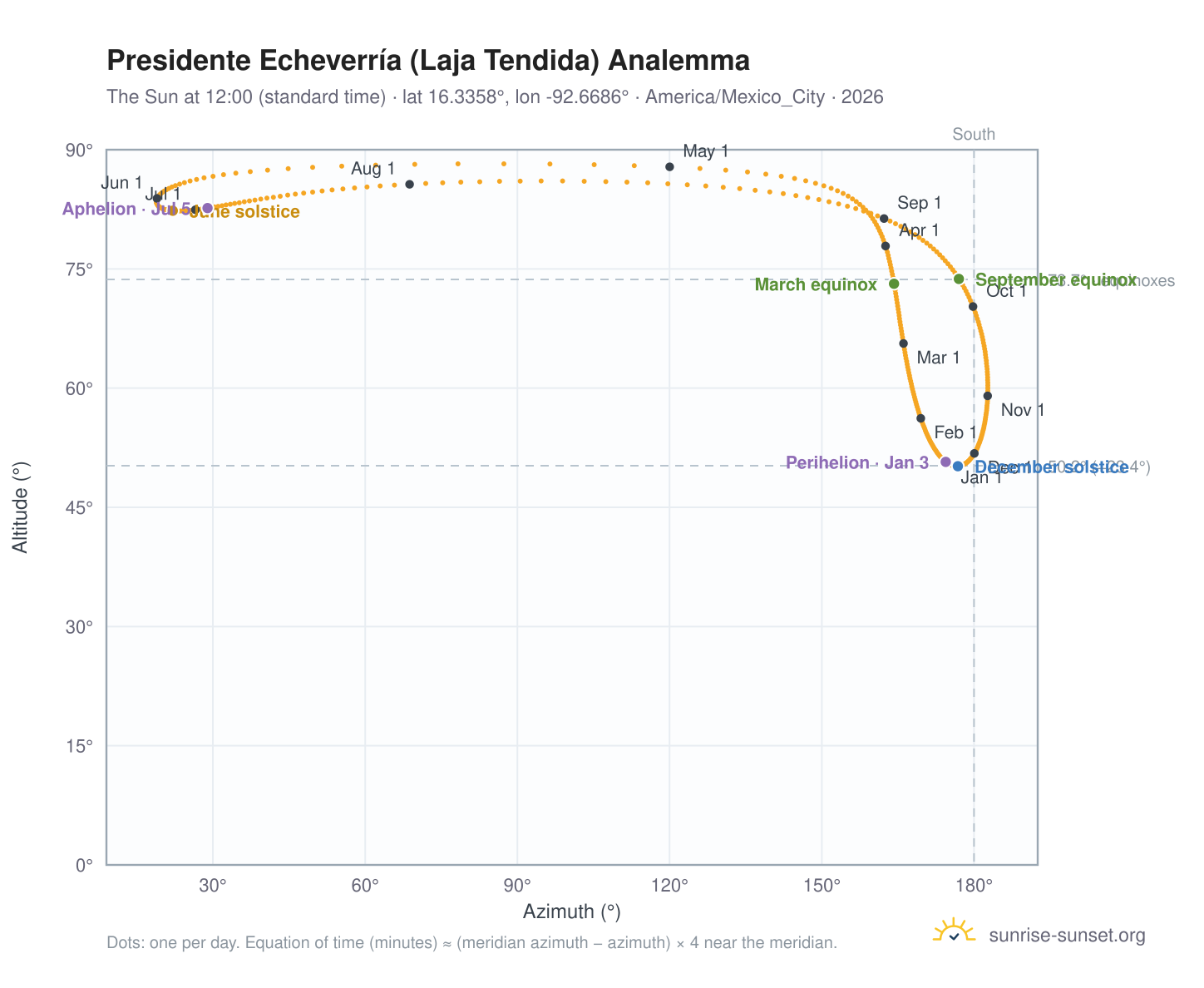 Presidente Echeverría (Laja Tendida) analemma chart: the Sun at 12:00 (standard time) through the year