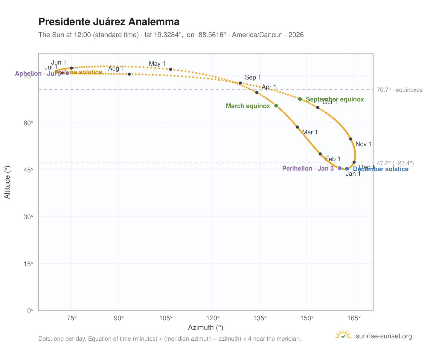 Presidente Juárez analemma chart: the Sun at 12:00 (standard time) through the year