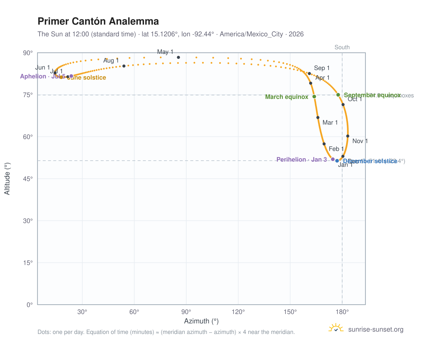 Primer Cantón analemma chart: the Sun at 12:00 (standard time) through the year