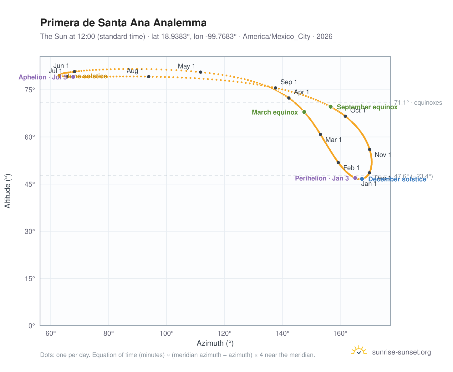Primera de Santa Ana analemma chart: the Sun at 12:00 (standard time) through the year