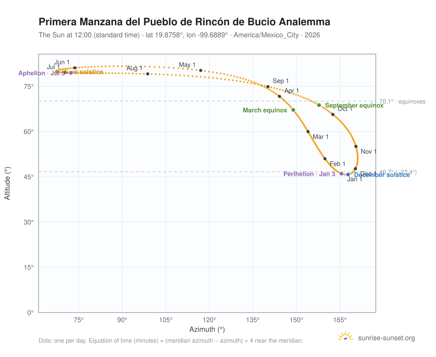 Primera Manzana del Pueblo de Rincón de Bucio analemma chart: the Sun at 12:00 (standard time) through the year
