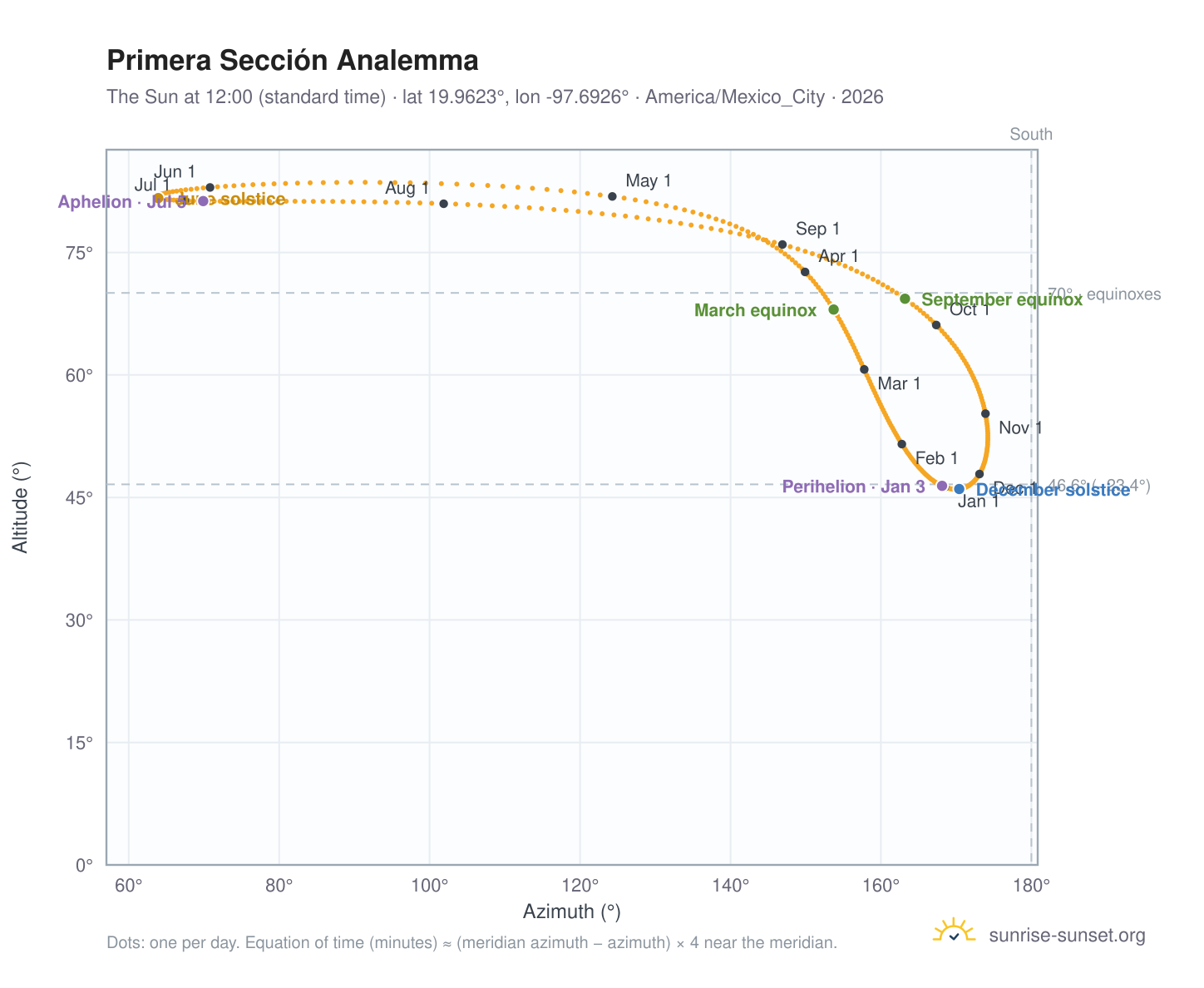 Primera Sección analemma chart: the Sun at 12:00 (standard time) through the year