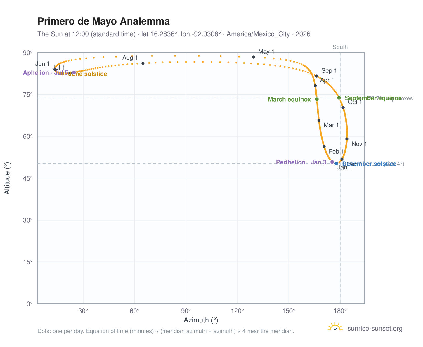 Primero de Mayo analemma chart: the Sun at 12:00 (standard time) through the year