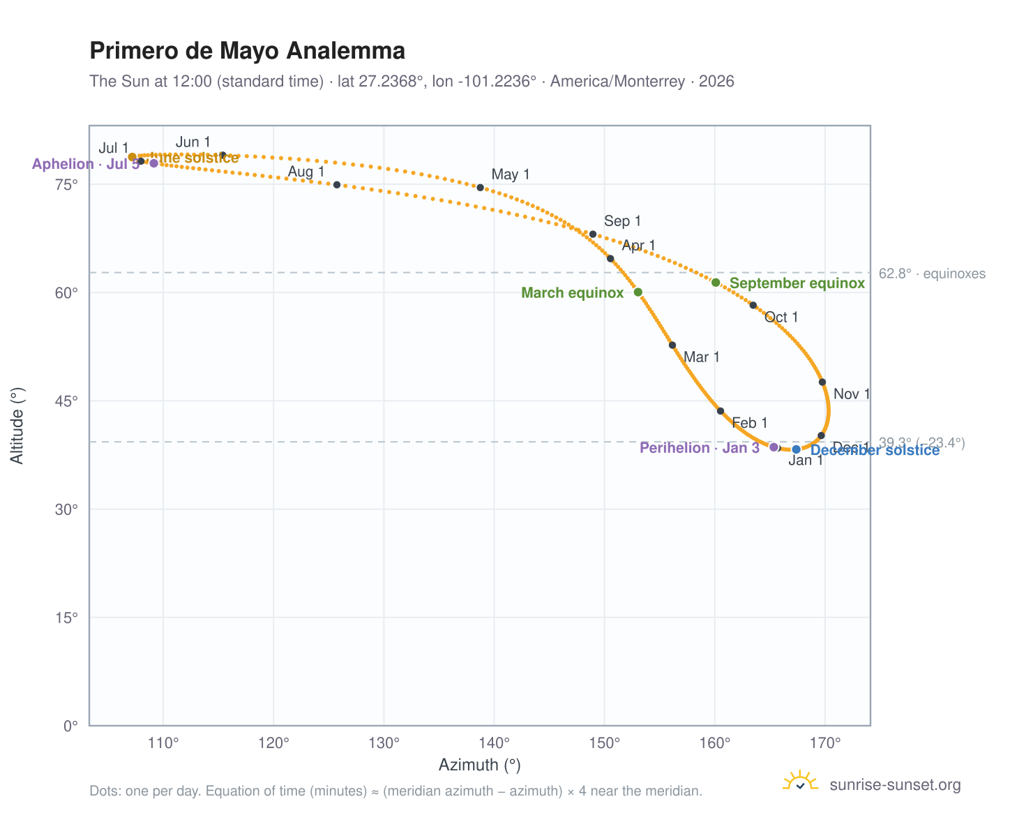 Primero de Mayo analemma chart: the Sun at 12:00 (standard time) through the year