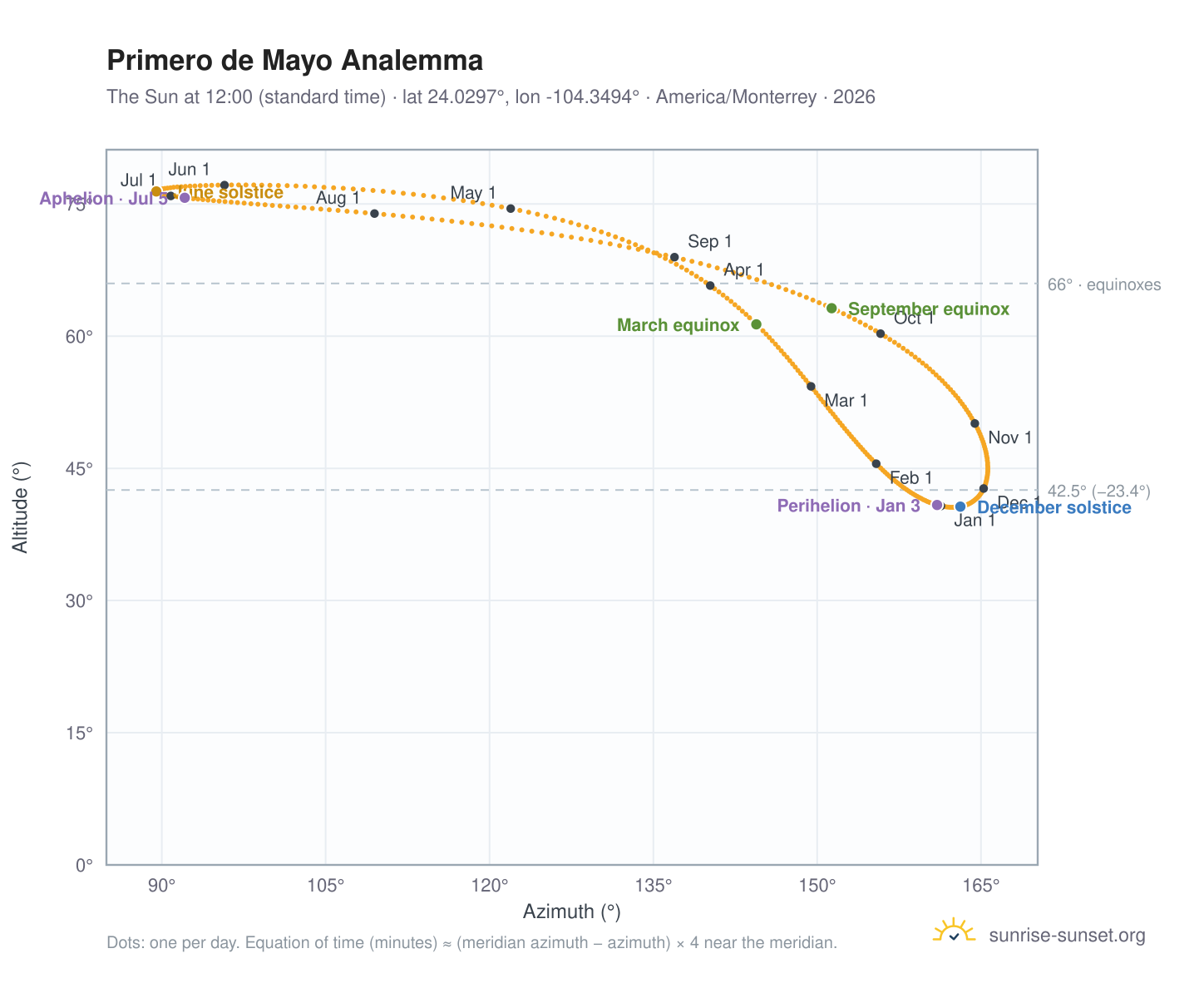 Primero de Mayo analemma chart: the Sun at 12:00 (standard time) through the year