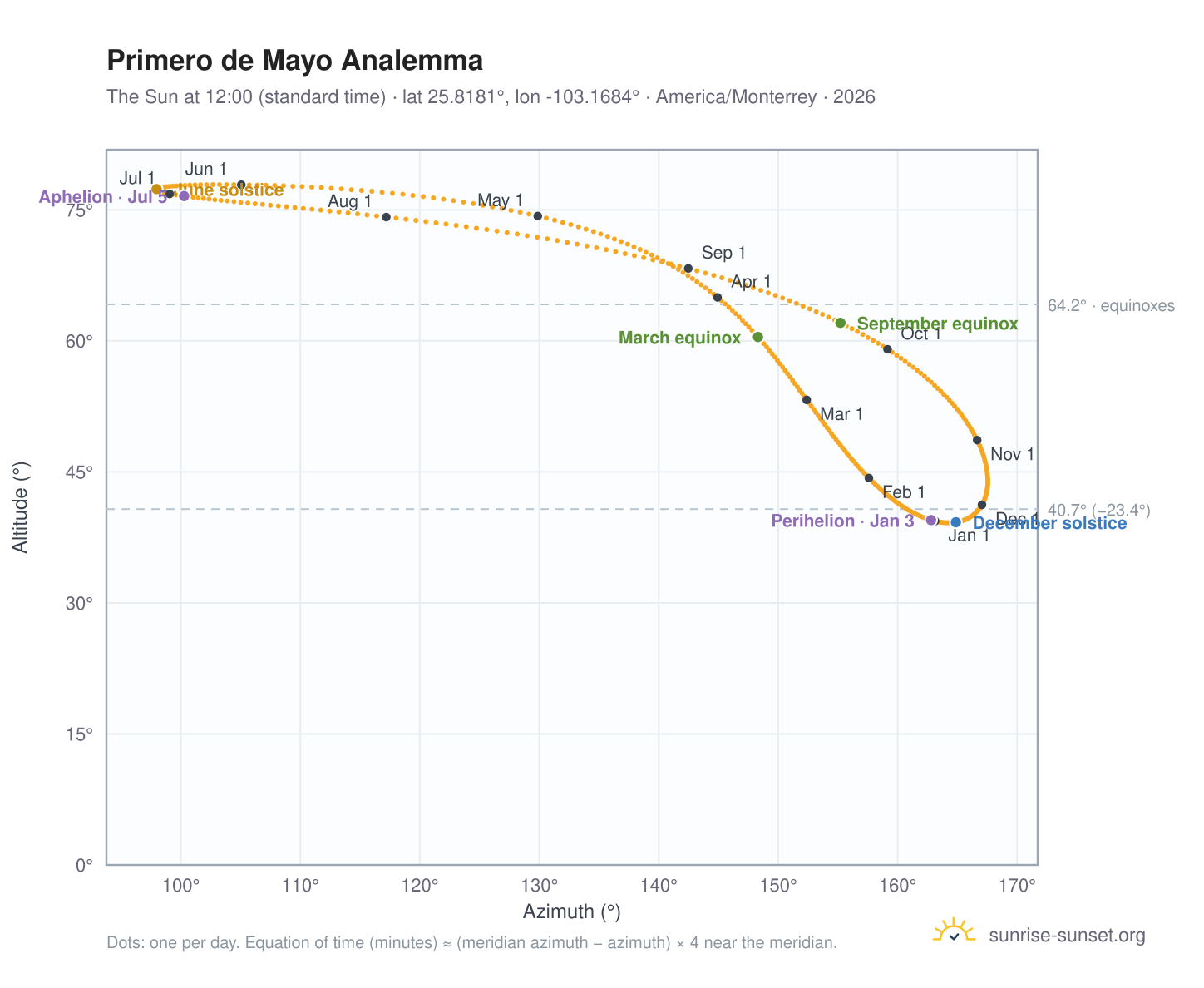 Primero de Mayo analemma chart: the Sun at 12:00 (standard time) through the year