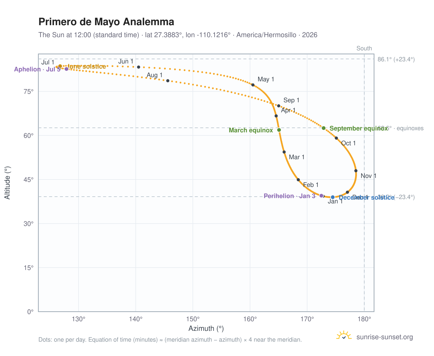 Primero de Mayo analemma chart: the Sun at 12:00 (standard time) through the year