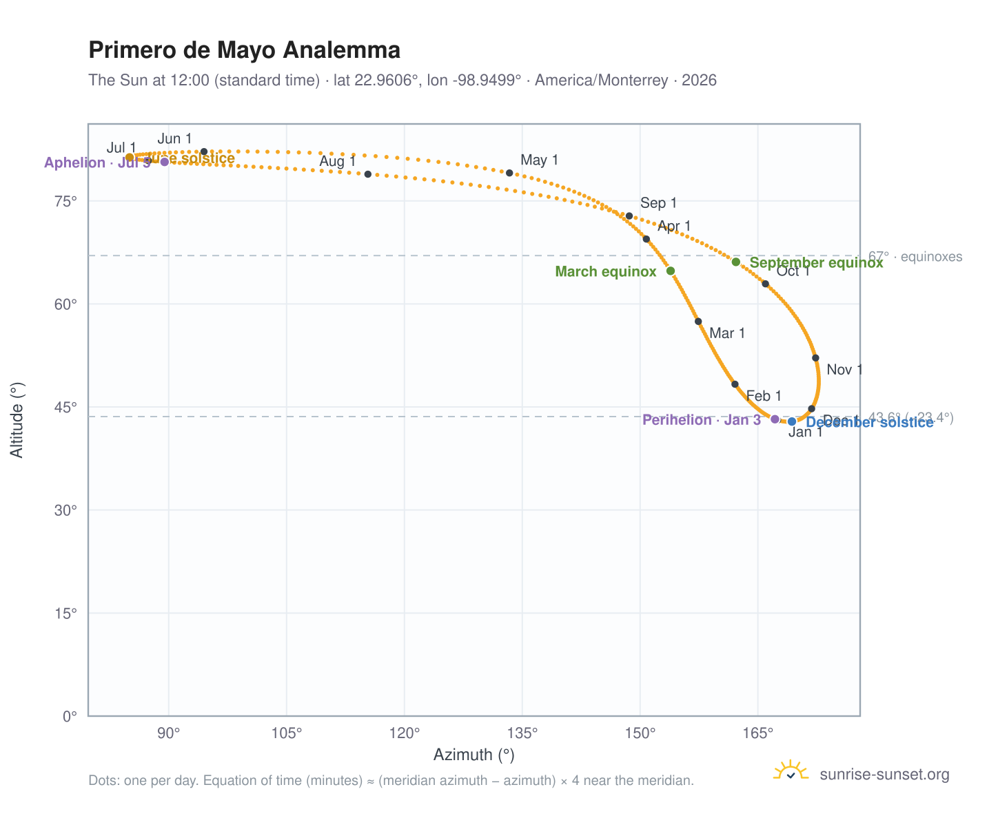 Primero de Mayo analemma chart: the Sun at 12:00 (standard time) through the year