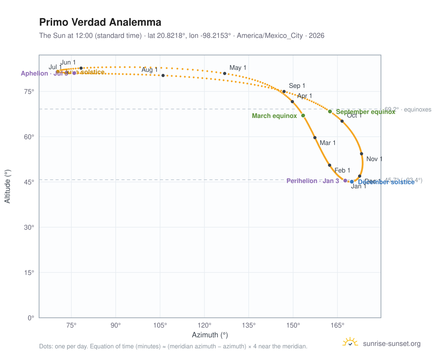 Primo Verdad analemma chart: the Sun at 12:00 (standard time) through the year