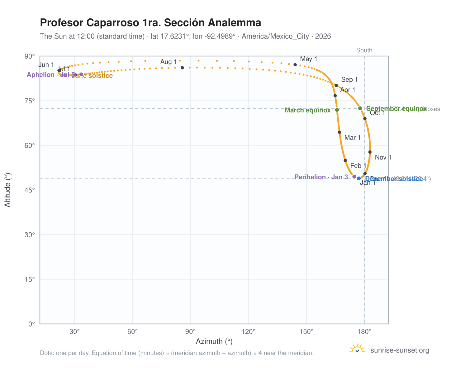 Profesor Caparroso 1ra. Sección analemma chart: the Sun at 12:00 (standard time) through the year