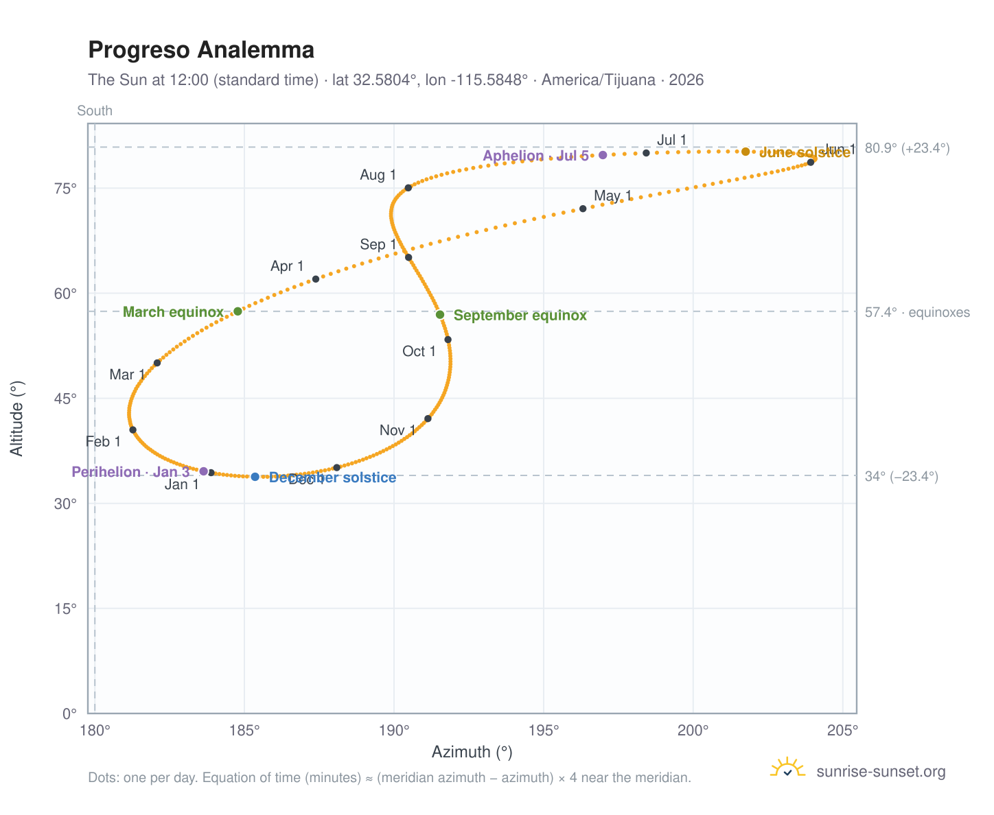 Progreso analemma chart: the Sun at 12:00 (standard time) through the year