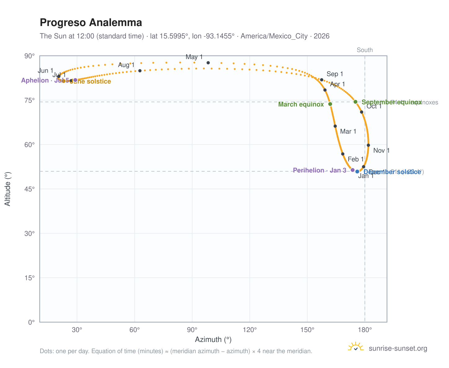 Progreso analemma chart: the Sun at 12:00 (standard time) through the year