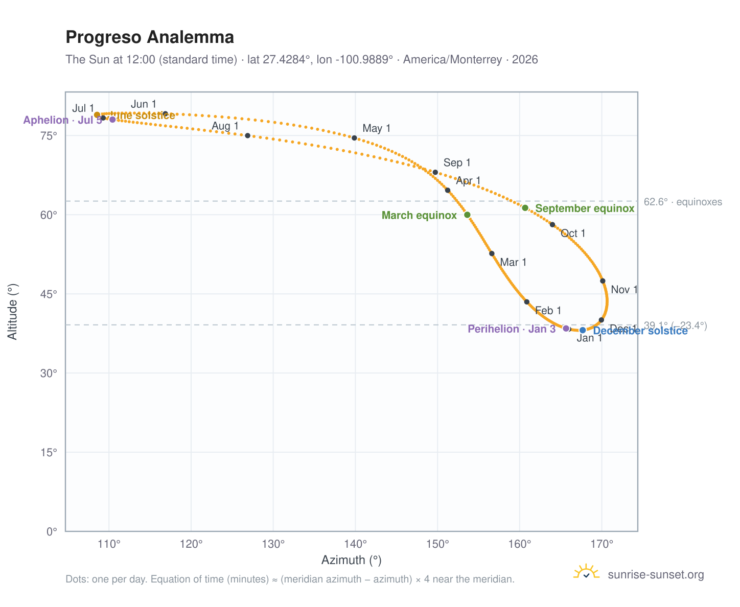 Progreso analemma chart: the Sun at 12:00 (standard time) through the year