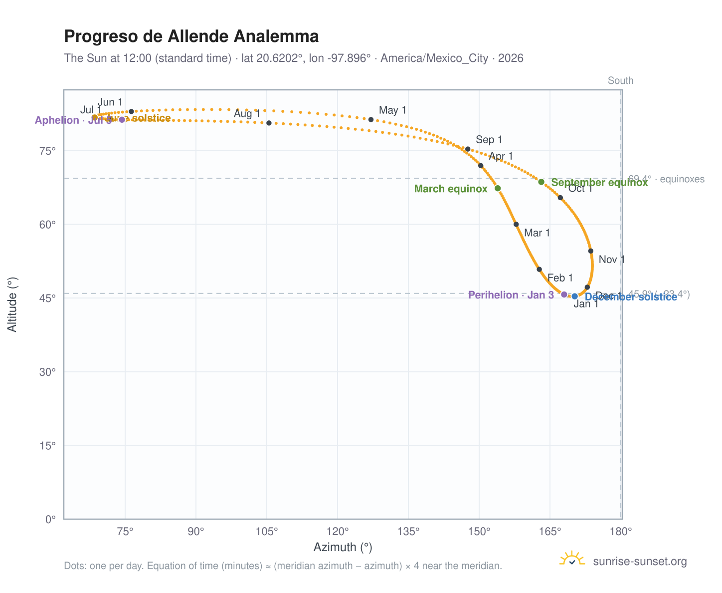 Progreso de Allende analemma chart: the Sun at 12:00 (standard time) through the year