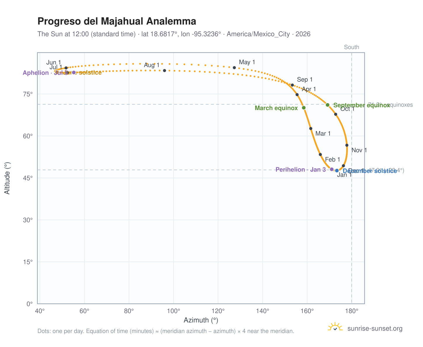 Progreso del Majahual analemma chart: the Sun at 12:00 (standard time) through the year