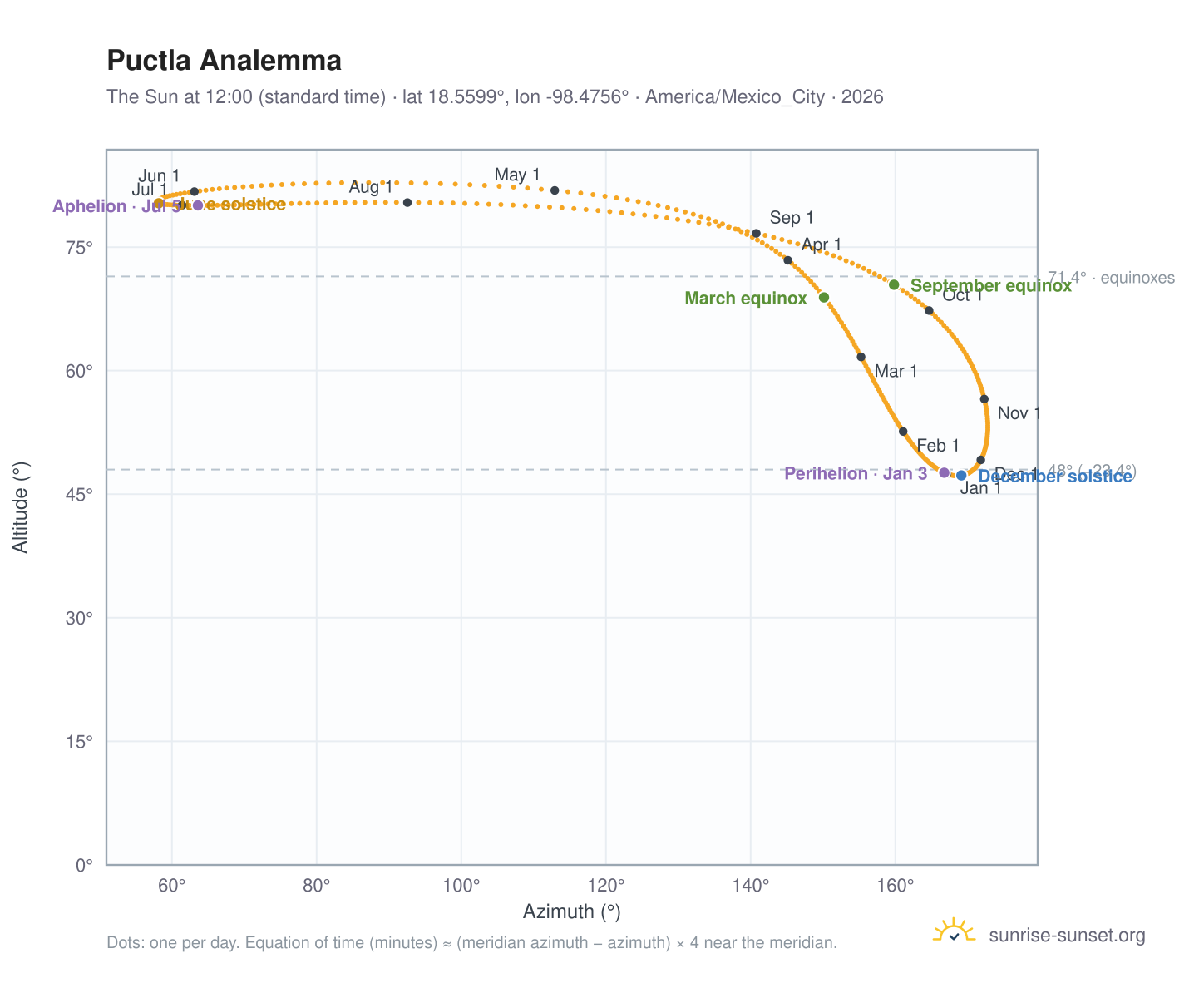 Puctla analemma chart: the Sun at 12:00 (standard time) through the year