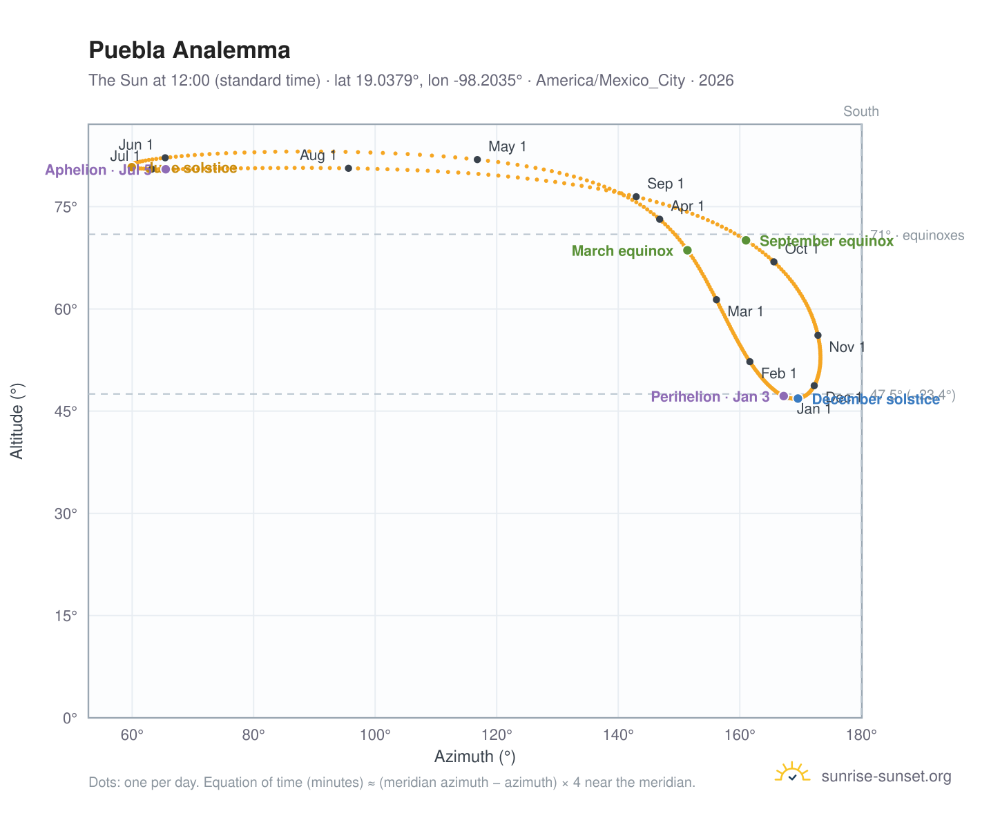 Puebla analemma chart: the Sun at 12:00 (standard time) through the year