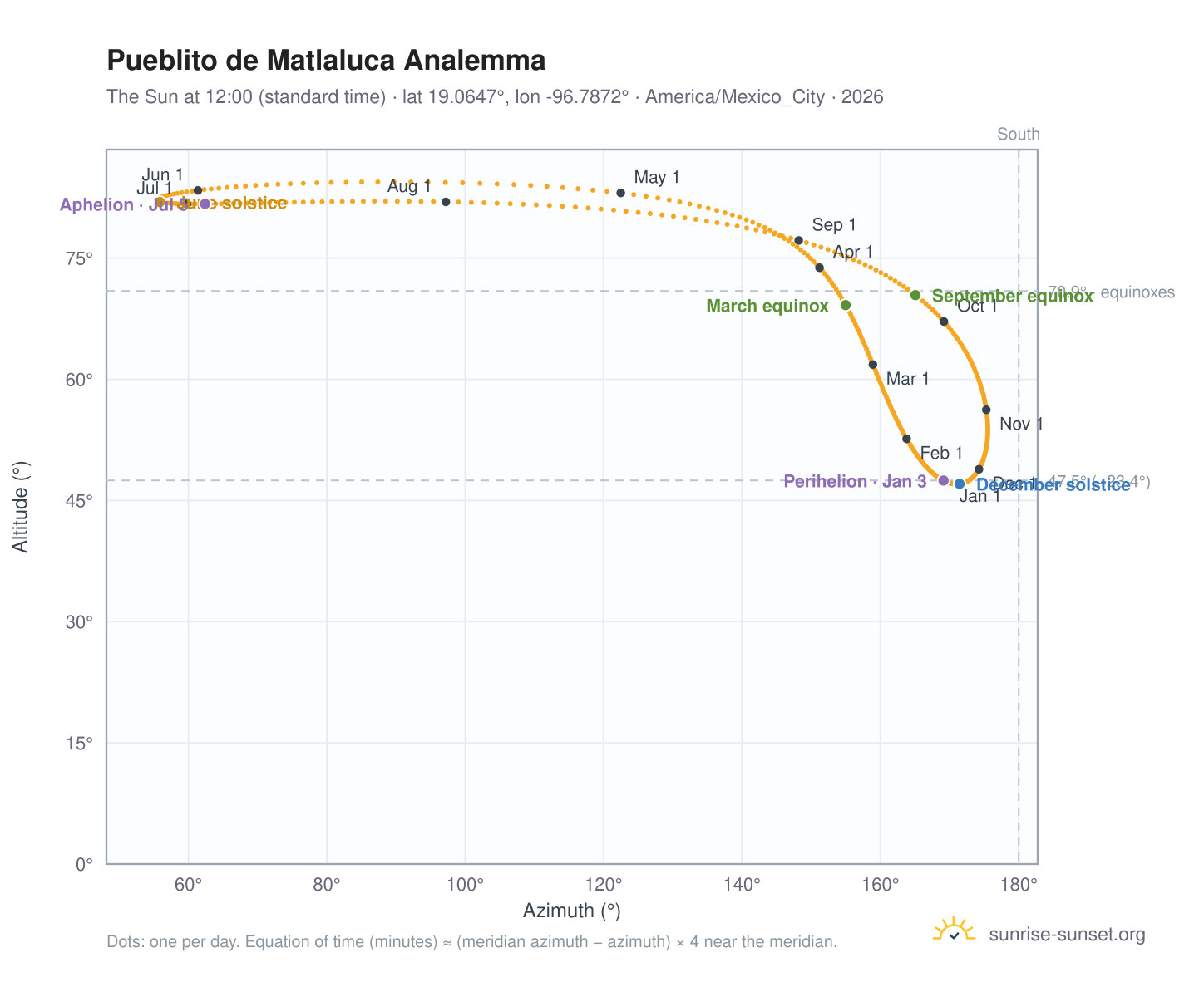 Pueblito de Matlaluca analemma chart: the Sun at 12:00 (standard time) through the year