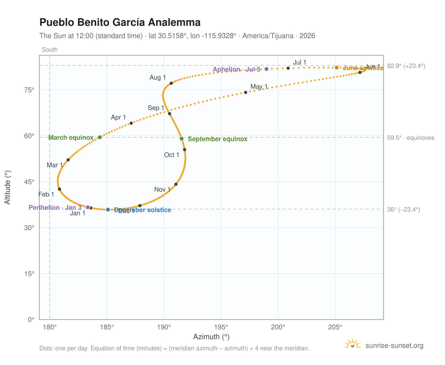 Pueblo Benito García analemma chart: the Sun at 12:00 (standard time) through the year