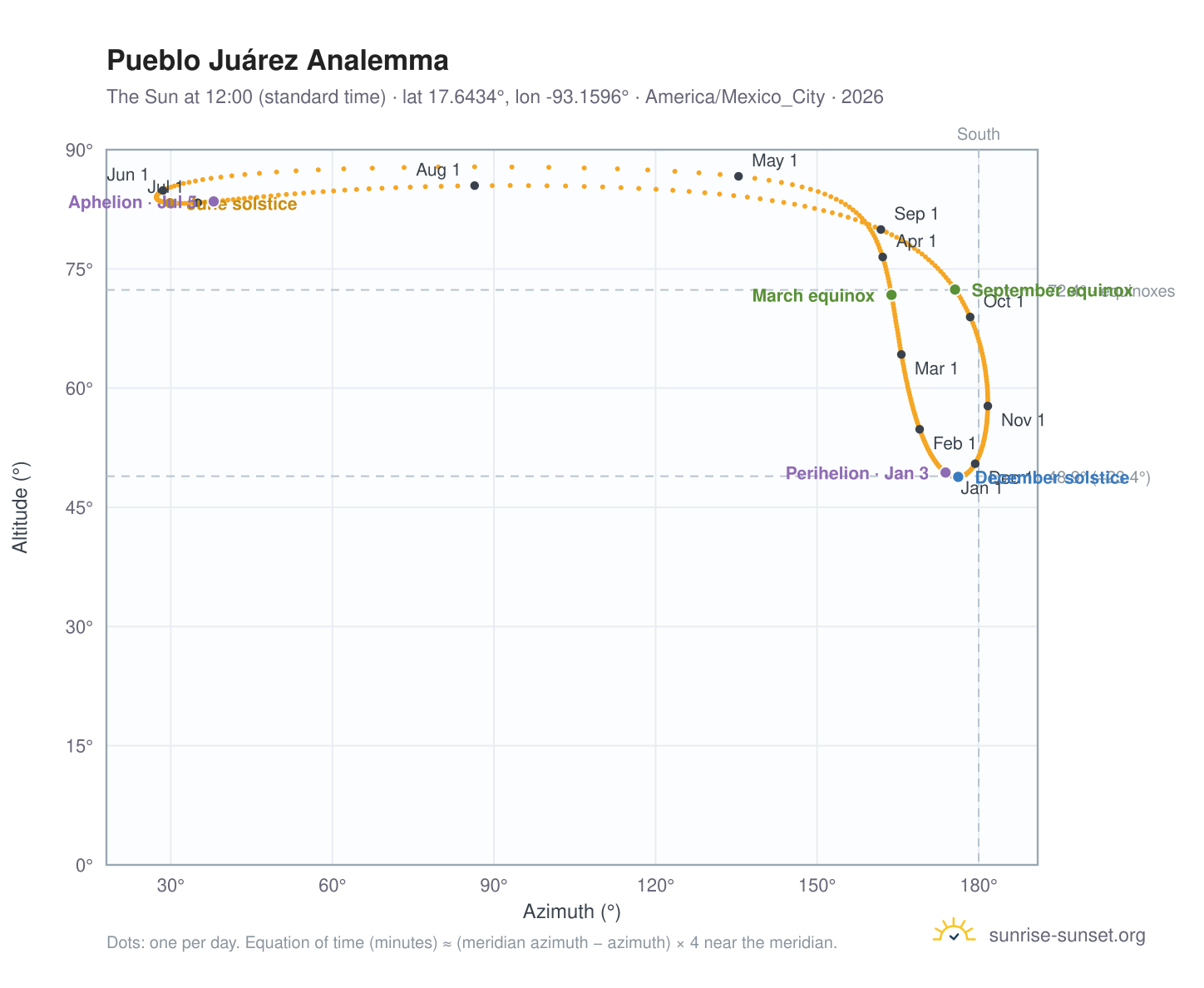 Pueblo Juárez analemma chart: the Sun at 12:00 (standard time) through the year
