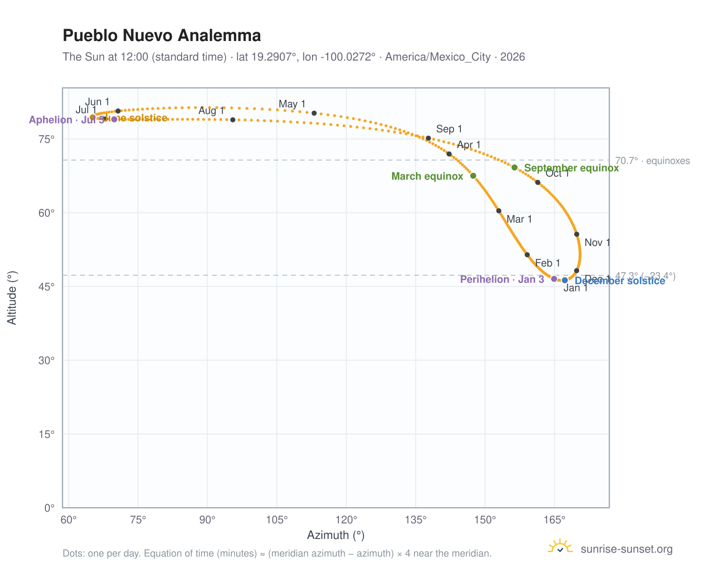 Pueblo Nuevo analemma chart: the Sun at 12:00 (standard time) through the year