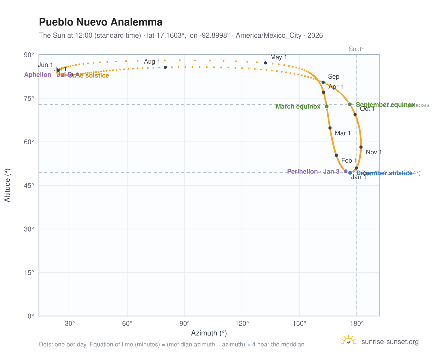 Pueblo Nuevo analemma chart: the Sun at 12:00 (standard time) through the year