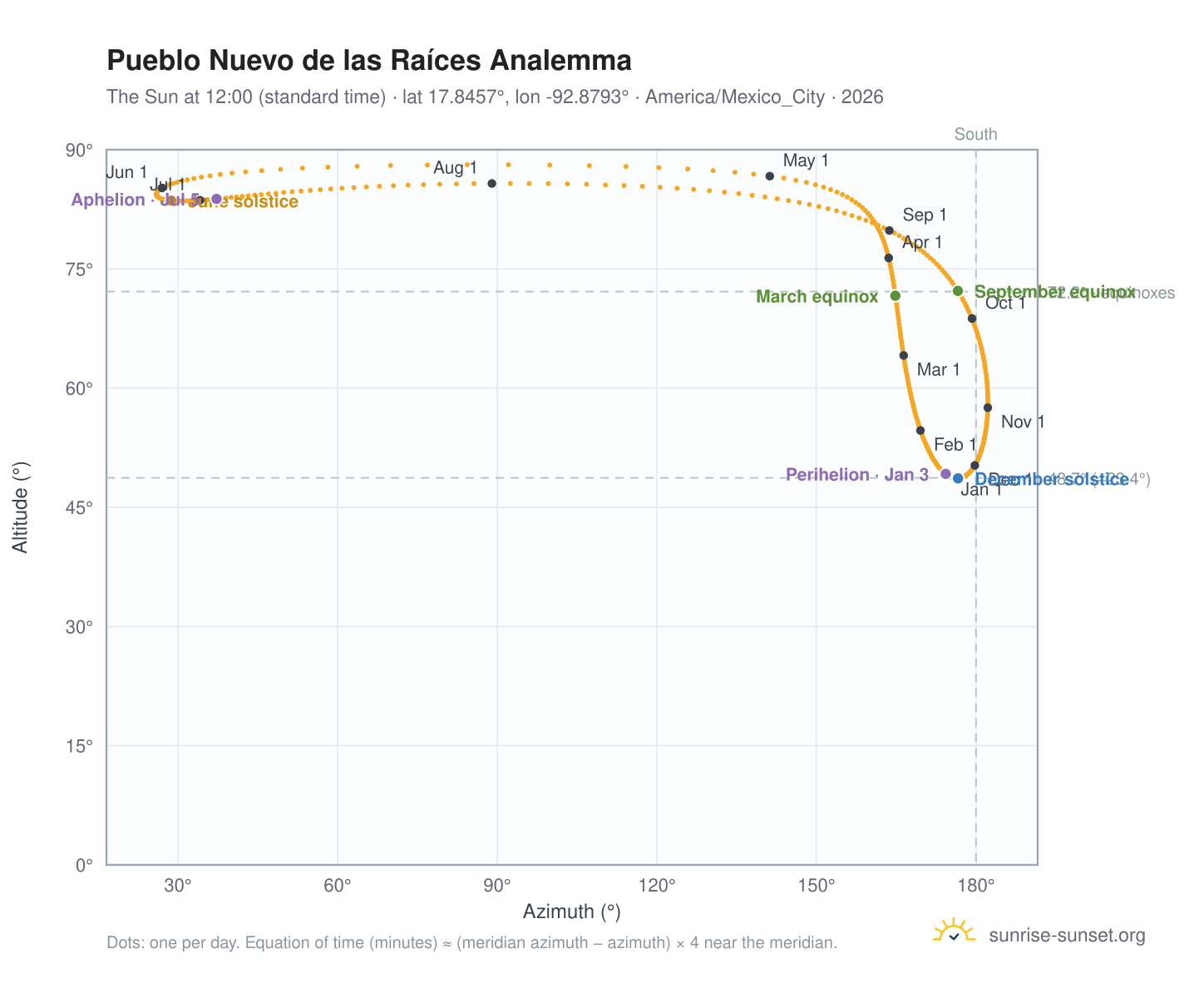 Pueblo Nuevo de las Raíces analemma chart: the Sun at 12:00 (standard time) through the year