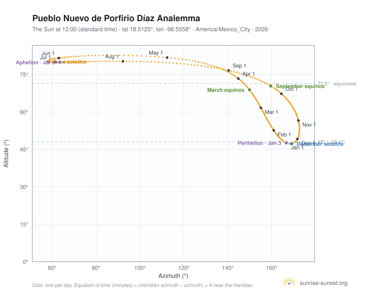 Pueblo Nuevo de Porfirio Díaz analemma chart: the Sun at 12:00 (standard time) through the year