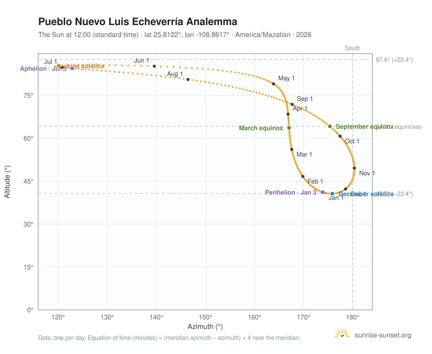 Pueblo Nuevo Luis Echeverría analemma chart: the Sun at 12:00 (standard time) through the year