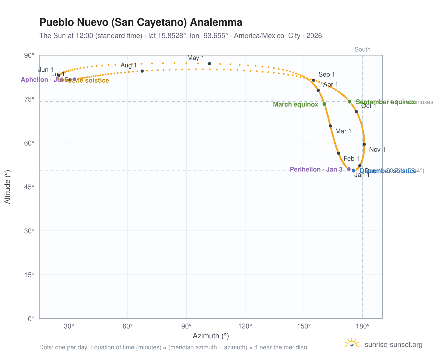 Pueblo Nuevo (San Cayetano) analemma chart: the Sun at 12:00 (standard time) through the year