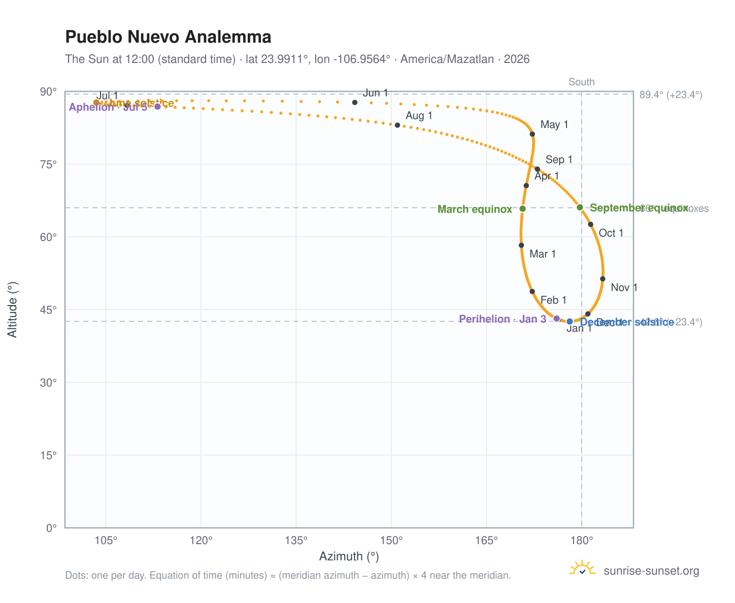 Pueblo Nuevo analemma chart: the Sun at 12:00 (standard time) through the year