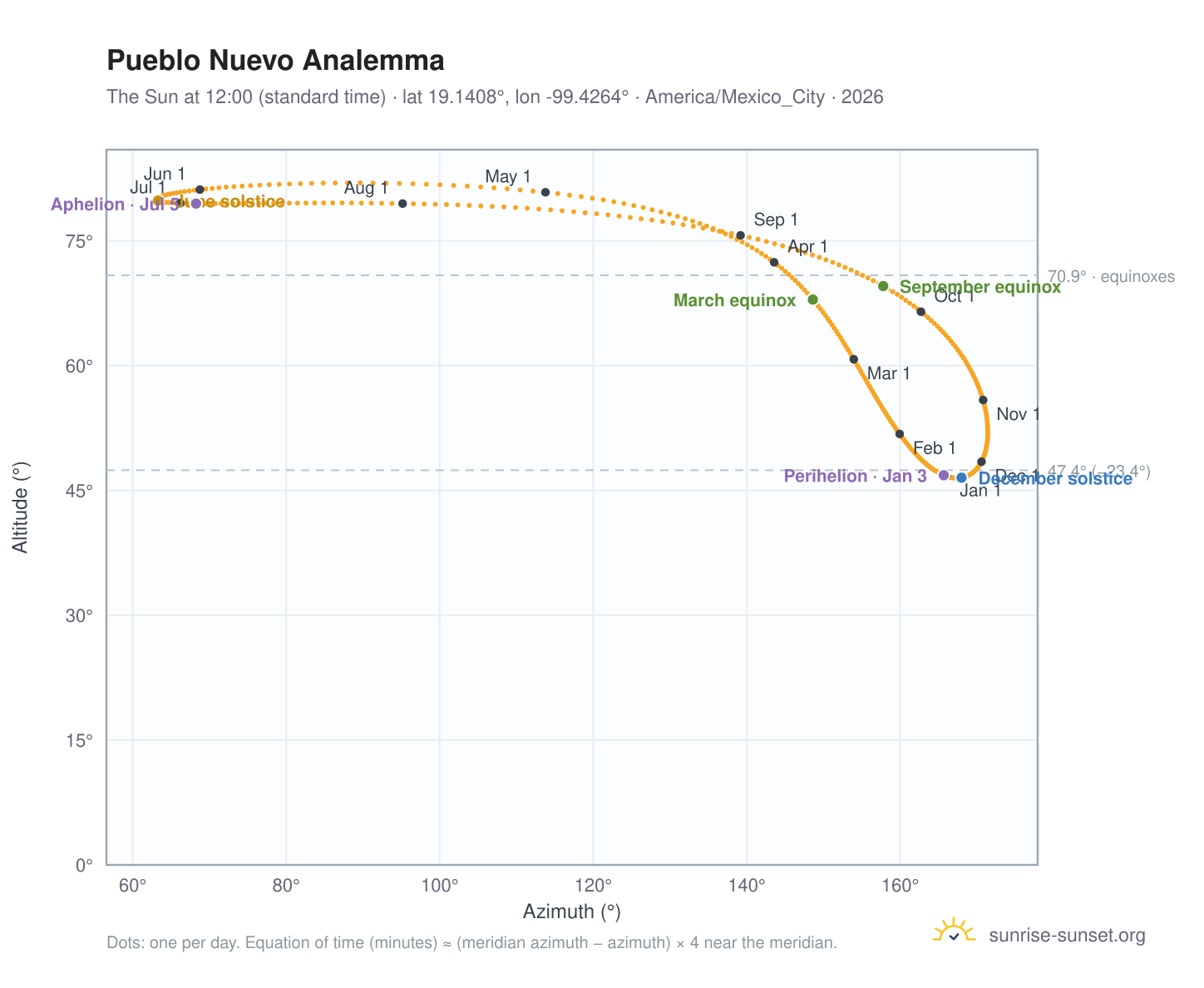 Pueblo Nuevo analemma chart: the Sun at 12:00 (standard time) through the year