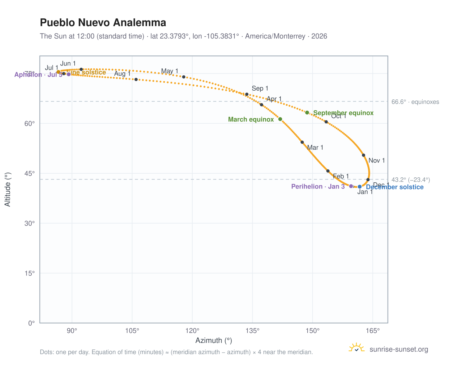 Pueblo Nuevo analemma chart: the Sun at 12:00 (standard time) through the year