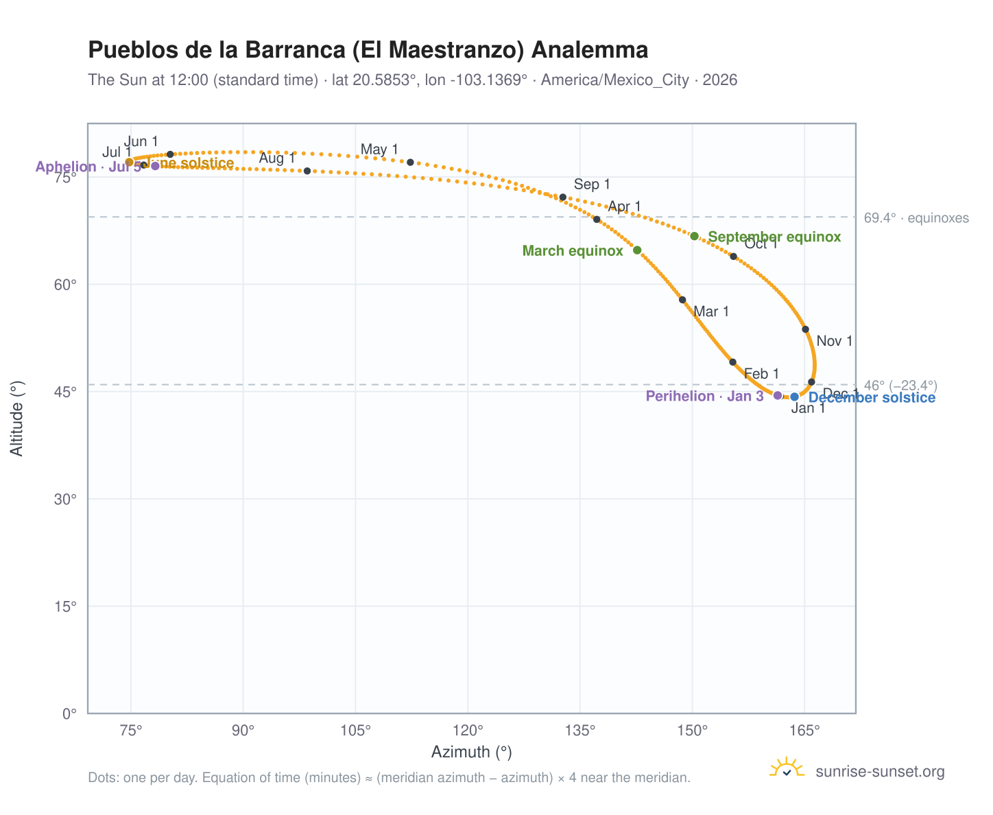 Pueblos de la Barranca (El Maestranzo) analemma chart: the Sun at 12:00 (standard time) through the year