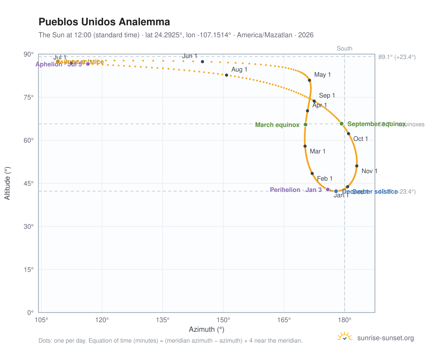 Pueblos Unidos analemma chart: the Sun at 12:00 (standard time) through the year