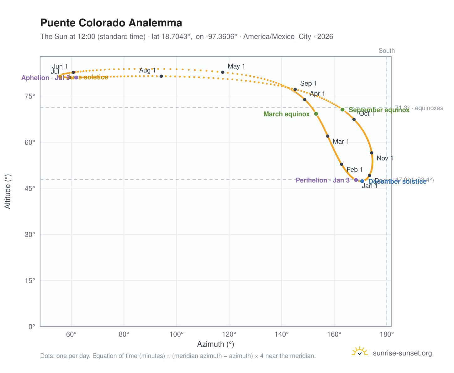 Puente Colorado analemma chart: the Sun at 12:00 (standard time) through the year