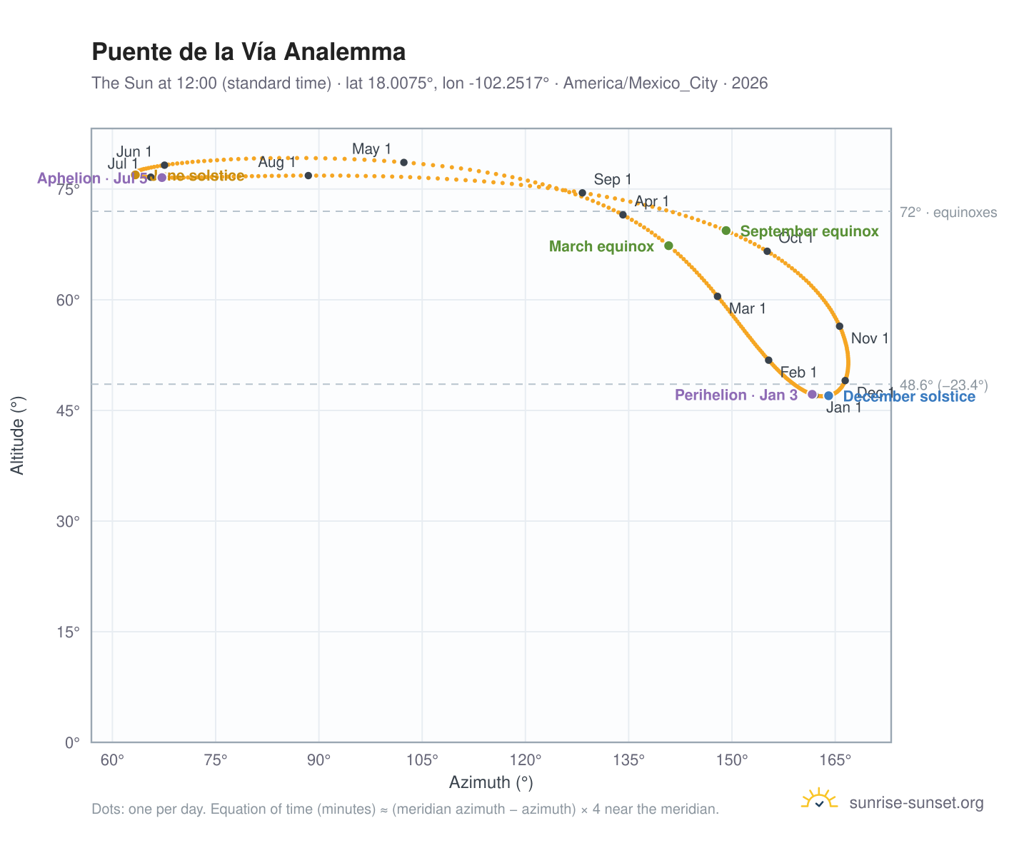 Puente de la Vía analemma chart: the Sun at 12:00 (standard time) through the year