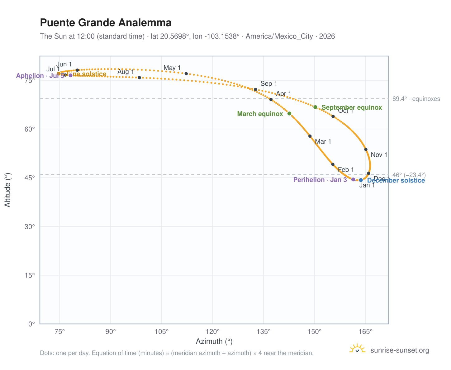 Puente Grande analemma chart: the Sun at 12:00 (standard time) through the year
