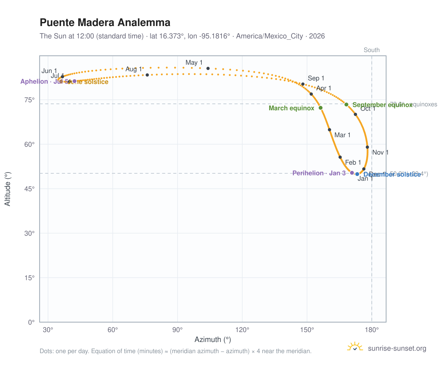 Puente Madera analemma chart: the Sun at 12:00 (standard time) through the year