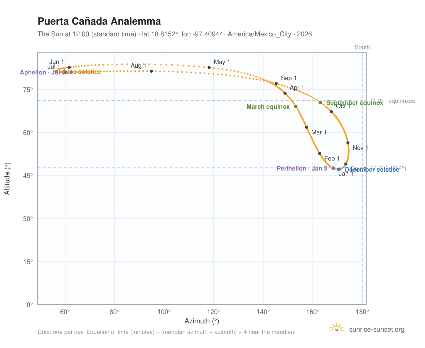 Puerta Cañada analemma chart: the Sun at 12:00 (standard time) through the year