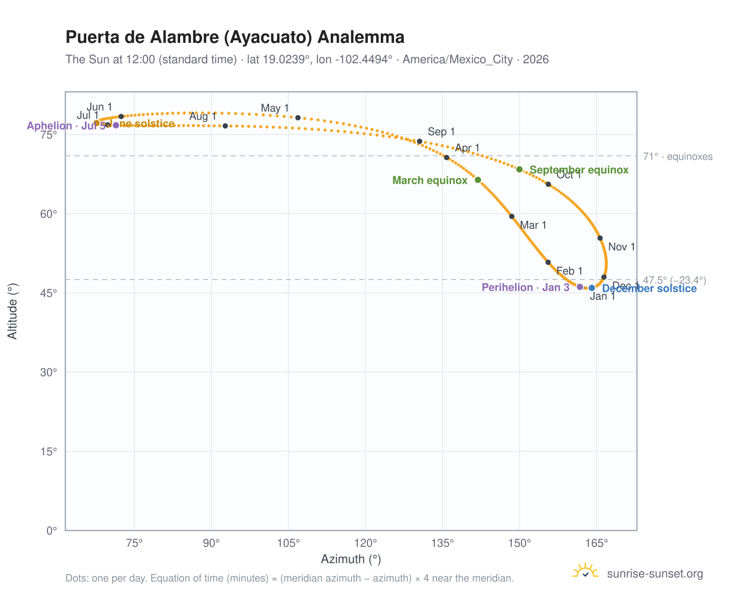 Puerta de Alambre (Ayacuato) analemma chart: the Sun at 12:00 (standard time) through the year