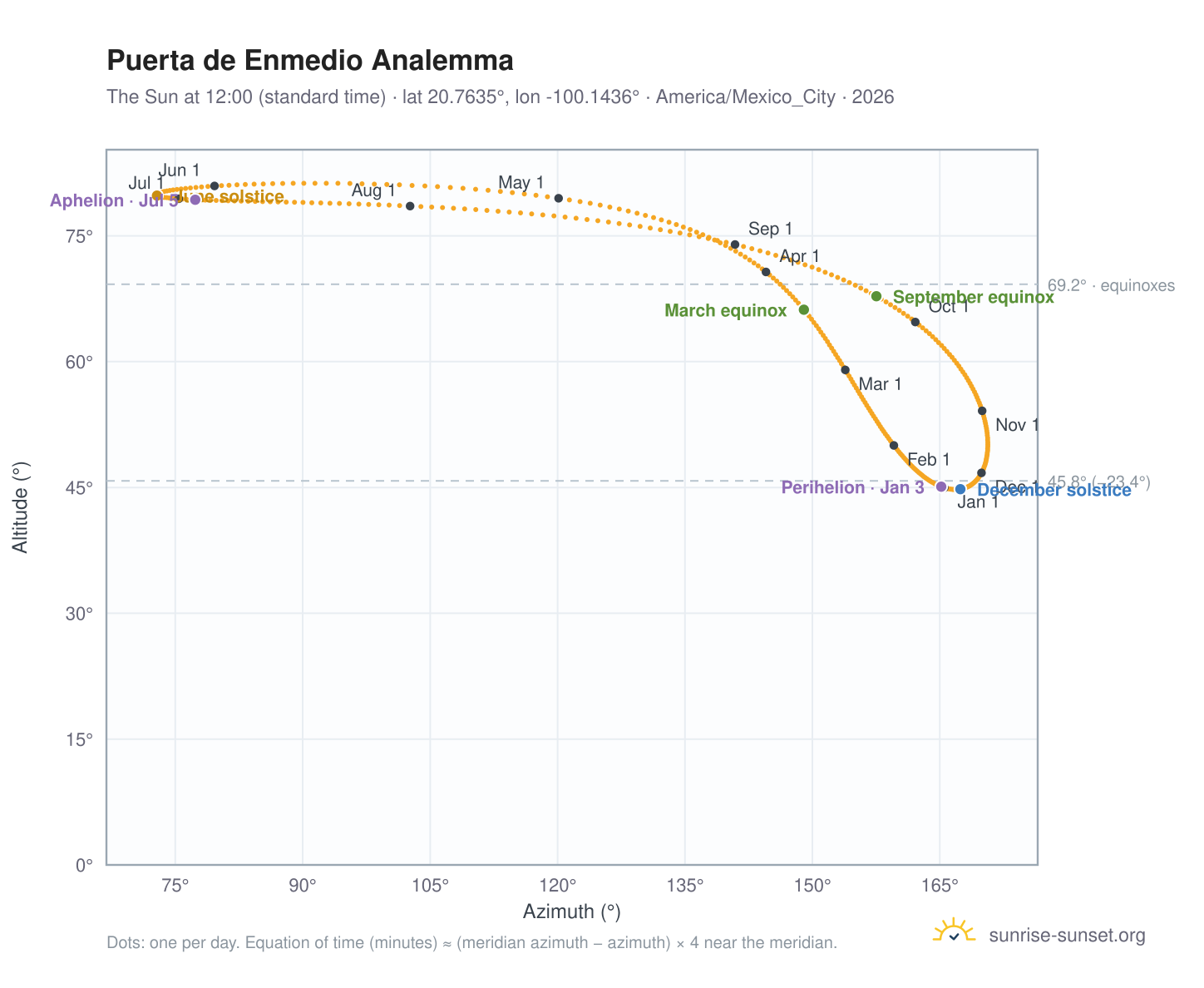 Puerta de Enmedio analemma chart: the Sun at 12:00 (standard time) through the year