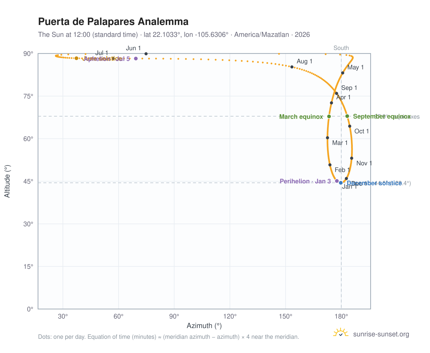 Puerta de Palapares analemma chart: the Sun at 12:00 (standard time) through the year
