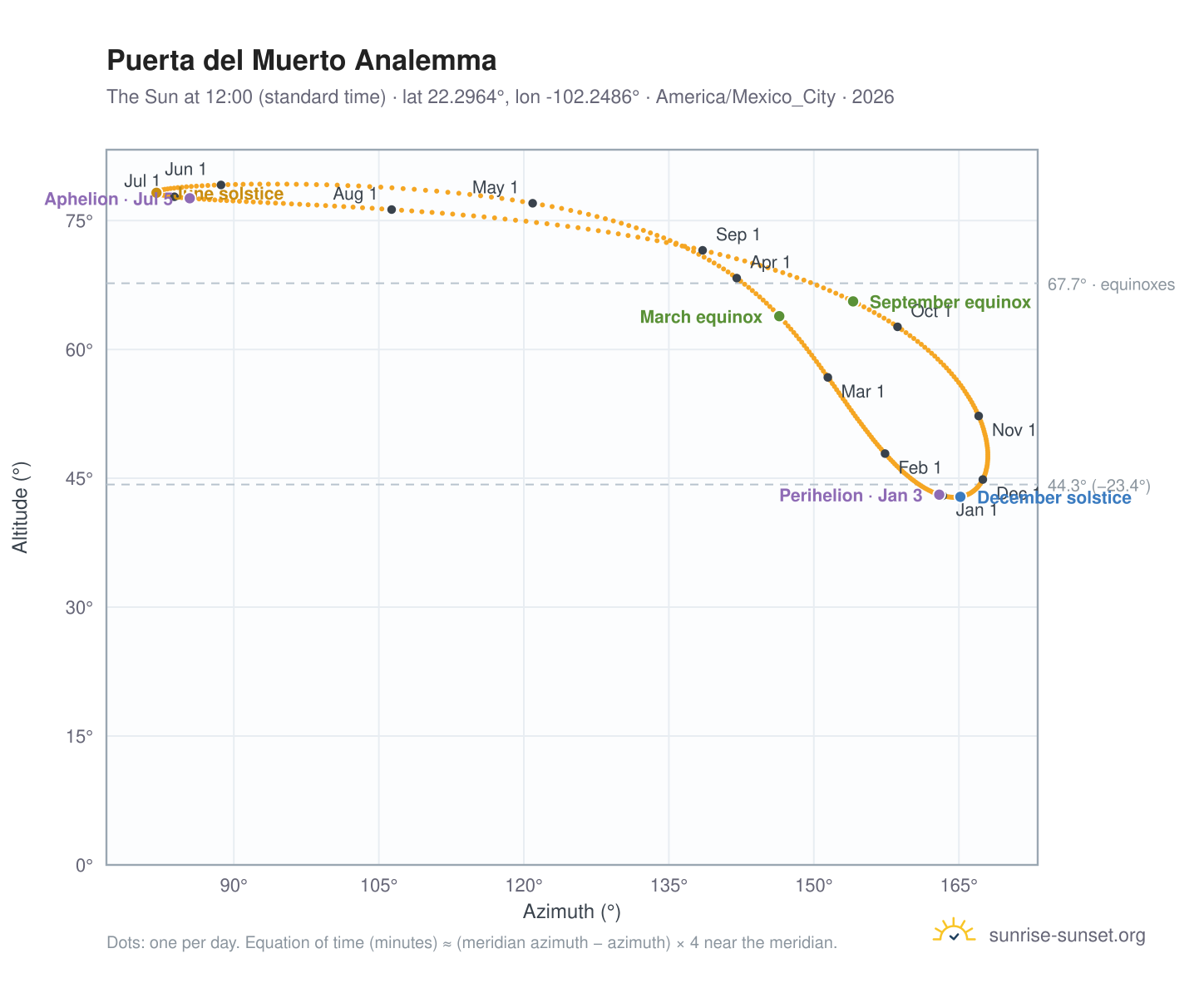 Puerta del Muerto analemma chart: the Sun at 12:00 (standard time) through the year