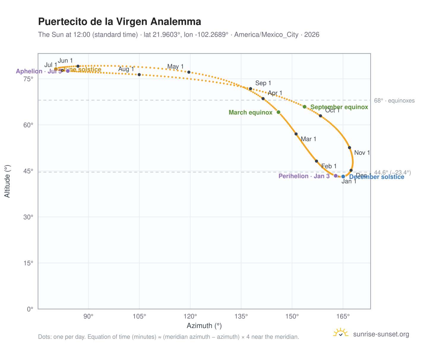 Puertecito de la Virgen analemma chart: the Sun at 12:00 (standard time) through the year
