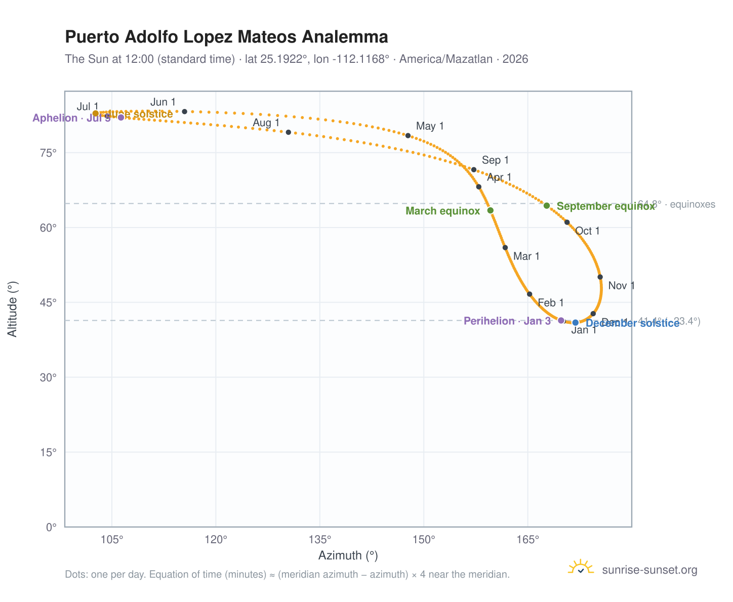 Puerto Adolfo Lopez Mateos analemma chart: the Sun at 12:00 (standard time) through the year