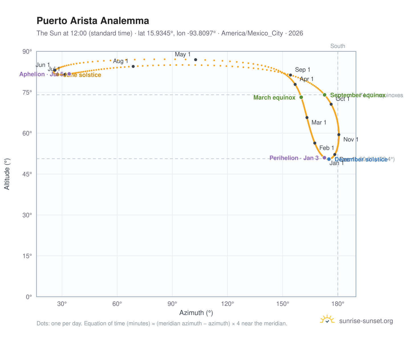 Puerto Arista analemma chart: the Sun at 12:00 (standard time) through the year