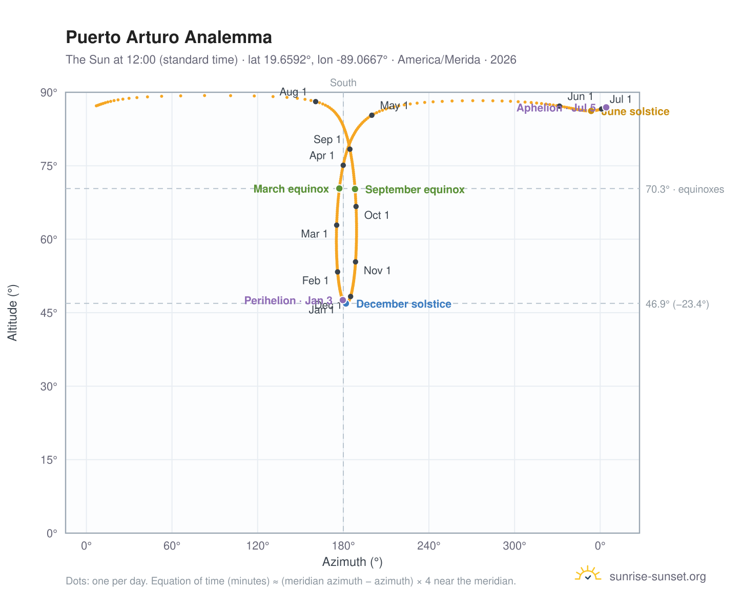 Puerto Arturo analemma chart: the Sun at 12:00 (standard time) through the year