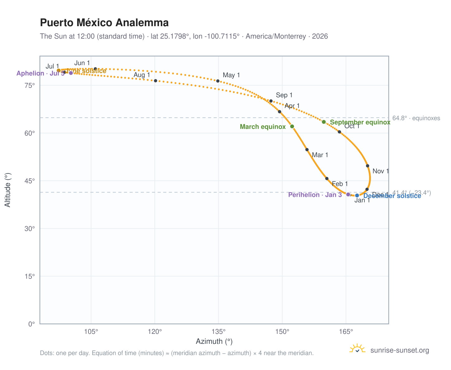 Puerto México analemma chart: the Sun at 12:00 (standard time) through the year