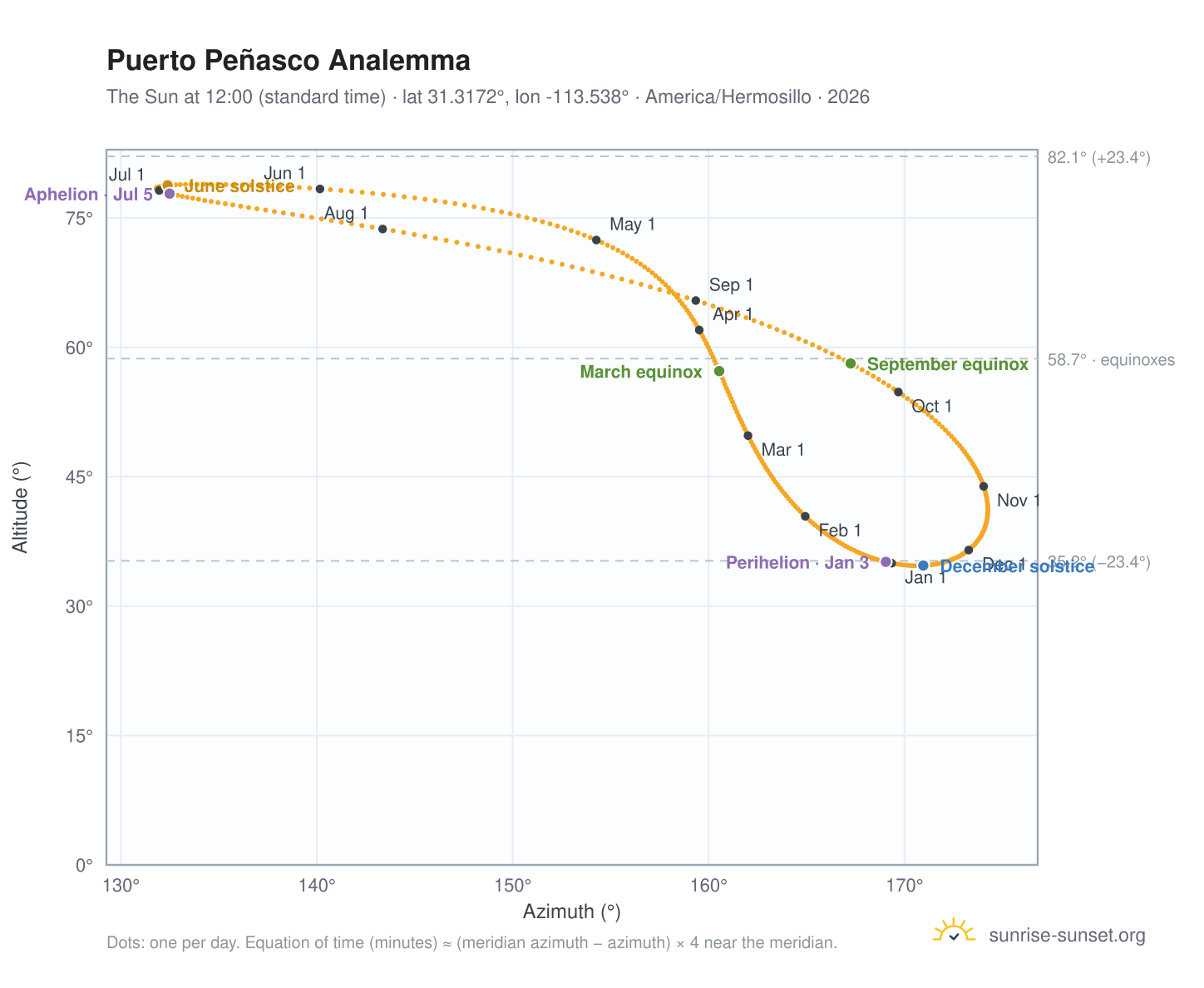 Puerto Peñasco analemma chart: the Sun at 12:00 (standard time) through the year